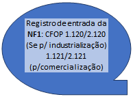 Fluxograma: Armazenamento de acesso sequencial: Registro de entrada da NF1: CFOP 1.120/2.120 (Se p/ industrialização) 1.121/2.121 (p/comercialização)