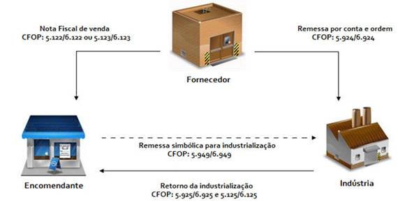 Operação Triangular de Industrialização