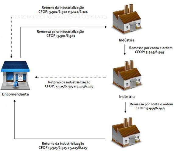 Industrialização triangular - Área: Manual de emissão de Notas Fiscais