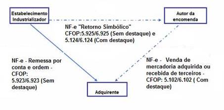 Operação Triangular de Industrialização