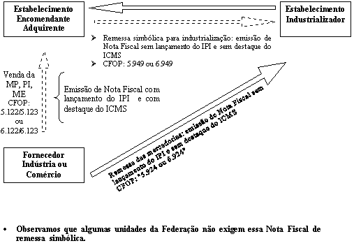 Operação Triangular de Industrialização