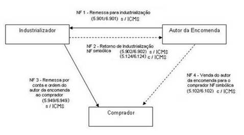 Nota fiscal triangular: como funciona a operação