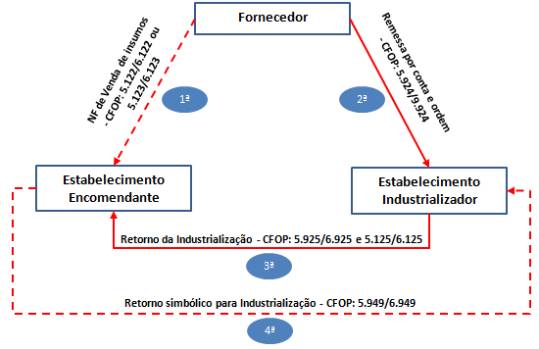 Nota fiscal triangular: como funciona a operação