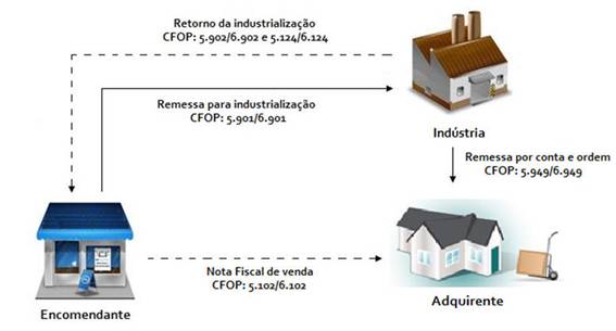 Triangulação Fiscal