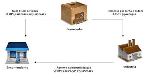 Processo de Triangulação Fiscal