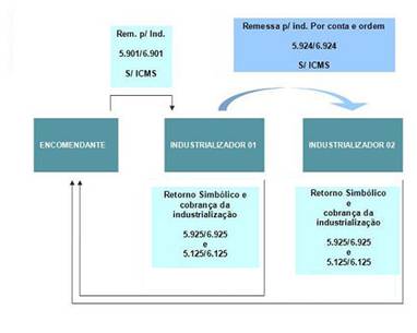 Operação Triangular de Industrialização