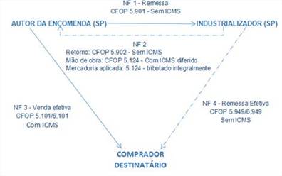 http://www.econeteditora.com.br/boletim_icms/bo-icms-sp/sp-16/Boletim-07/industrializacao_encomenda_arquivos/image006.jpg